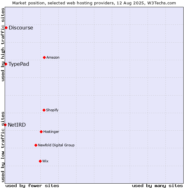 Market position of Discourse vs. TypePad vs. NetIRD