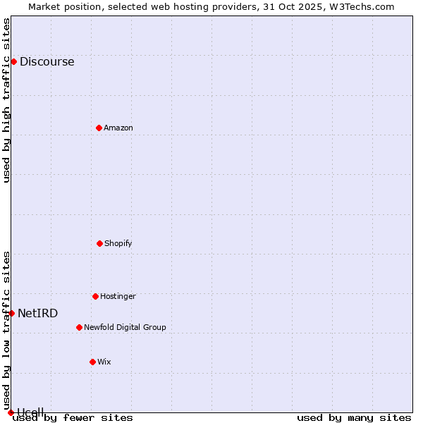 Market position of Discourse vs. NetIRD vs. Ucell