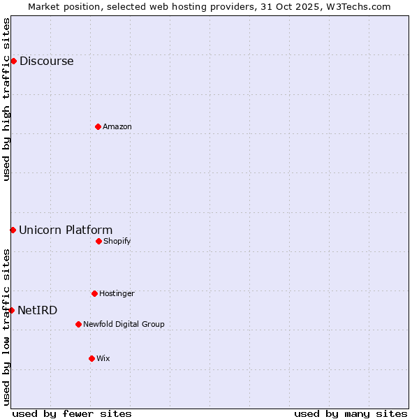 Market position of Discourse vs. Unicorn Platform vs. NetIRD