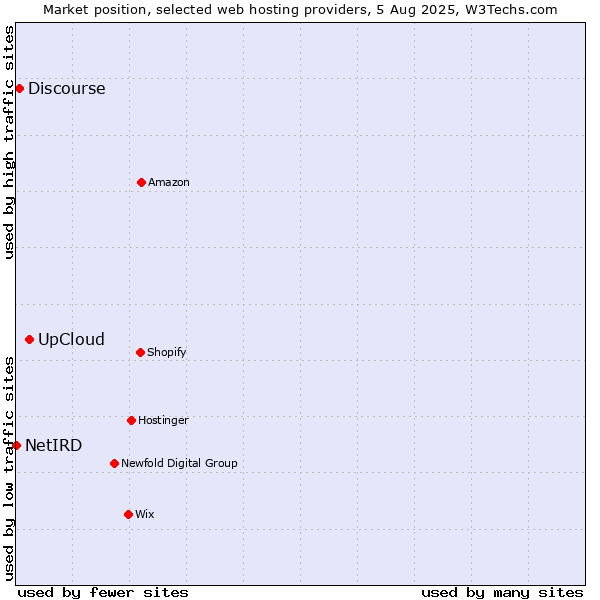 Market position of UpCloud vs. Discourse vs. NetIRD