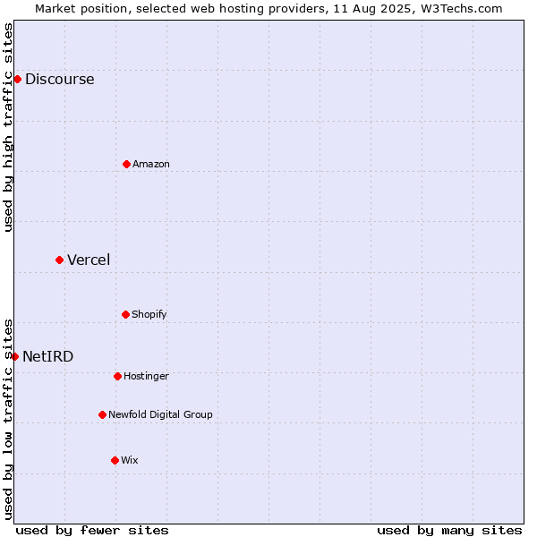 Market position of Vercel vs. Discourse vs. NetIRD