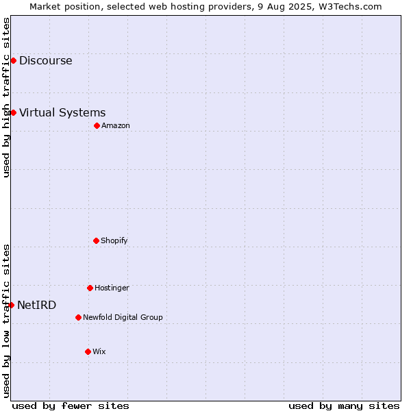 Market position of Discourse vs. Virtual Systems vs. NetIRD