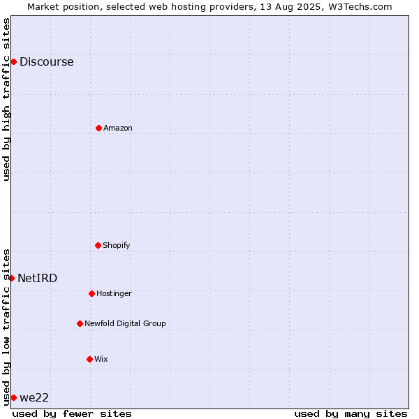 Market position of Discourse vs. we22 vs. NetIRD