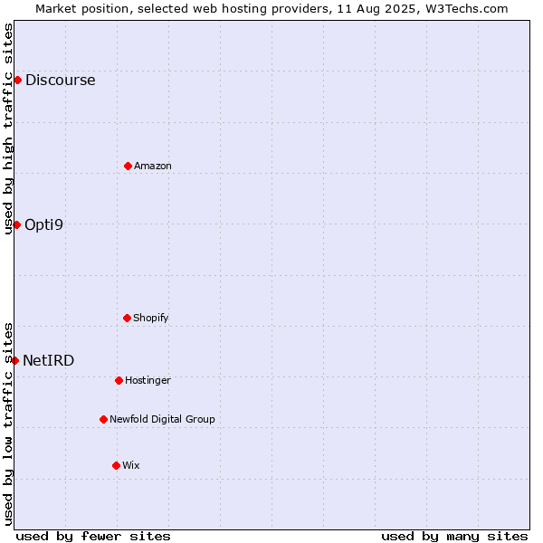 Market position of Discourse vs. Opti9 vs. NetIRD