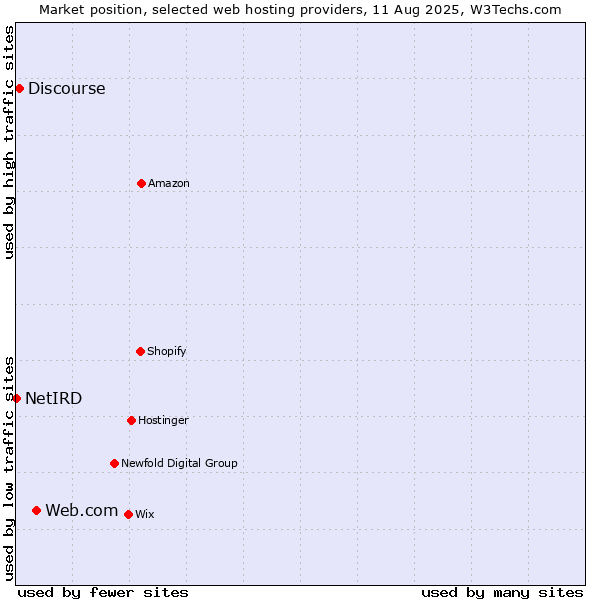 Market position of Web.com vs. Discourse vs. NetIRD