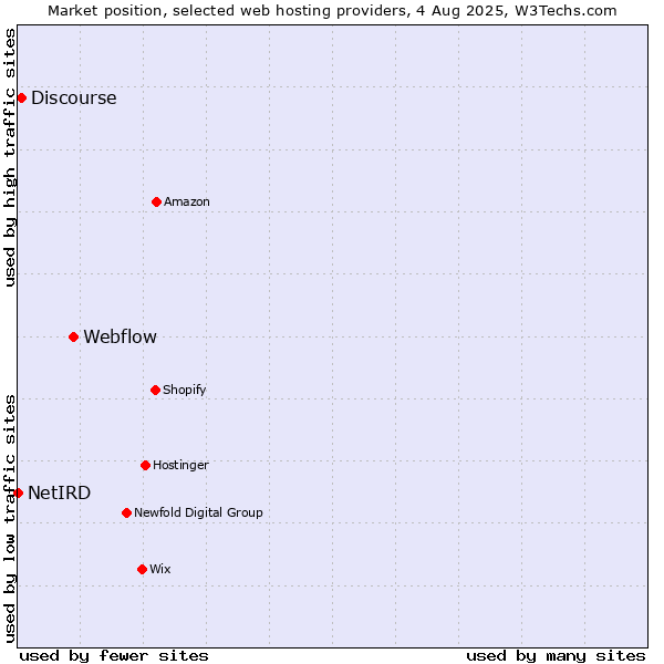 Market position of Webflow vs. Discourse vs. NetIRD