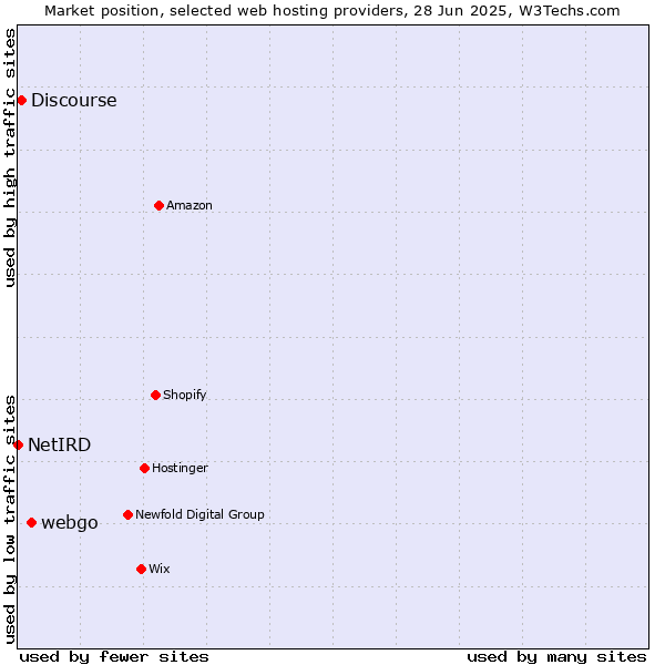 Market position of webgo vs. Discourse vs. NetIRD