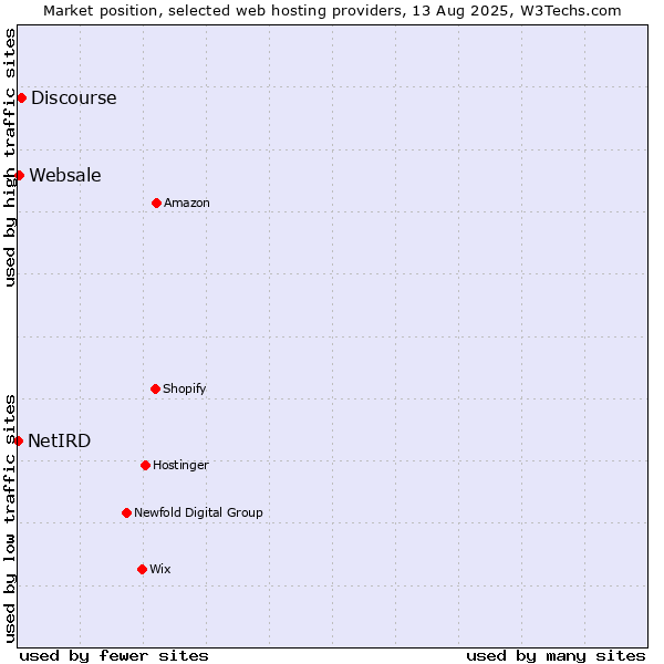 Market position of Discourse vs. Websale vs. NetIRD