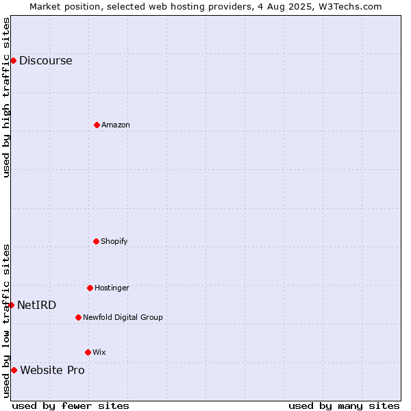 Market position of Website Pro vs. Discourse vs. NetIRD