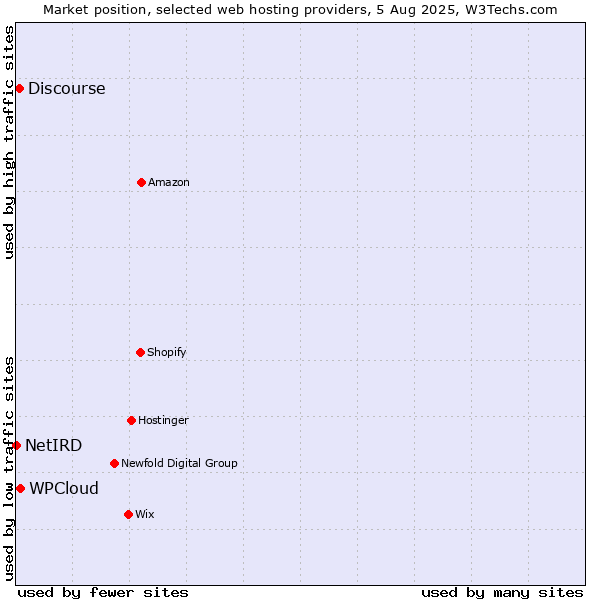 Market position of WPCloud vs. Discourse vs. NetIRD