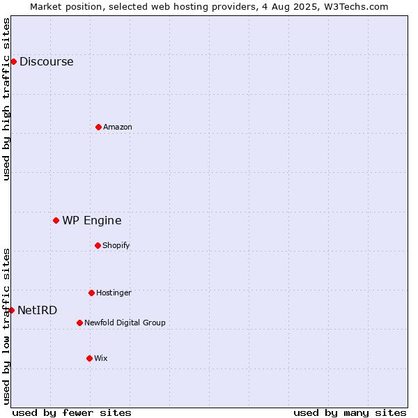 Market position of WP Engine vs. Discourse vs. NetIRD