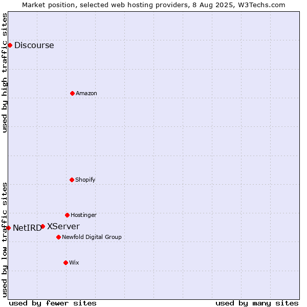 Market position of XServer vs. Discourse vs. NetIRD