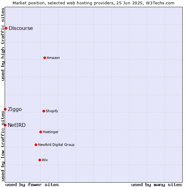 Market position of Discourse vs. Ziggo vs. NetIRD