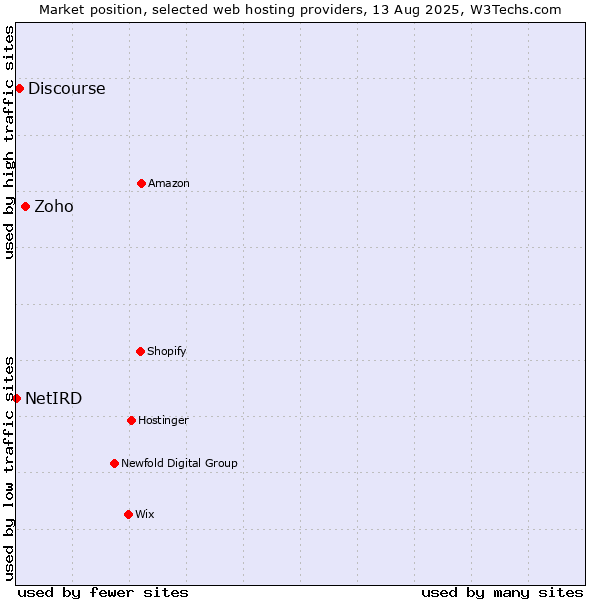 Market position of Zoho vs. Discourse vs. NetIRD