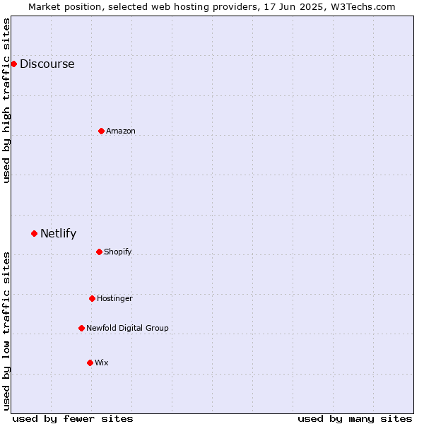 Market position of Netlify vs. Discourse