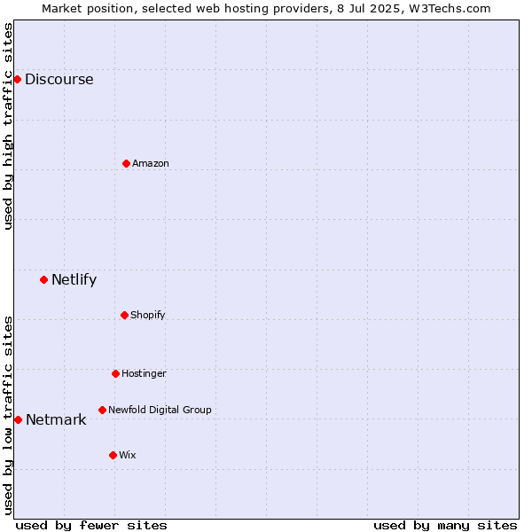 Market position of Netlify vs. Netmark vs. Discourse