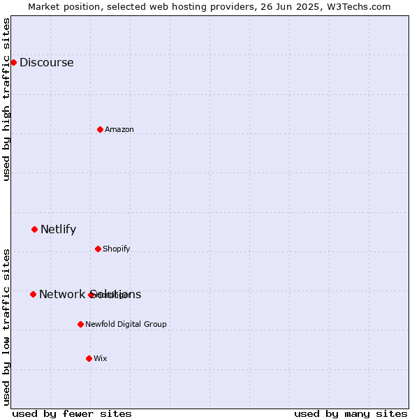 Market position of Netlify vs. Network Solutions vs. Discourse