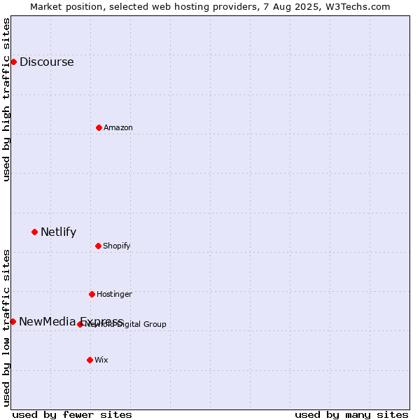 Market position of Netlify vs. Discourse vs. NewMedia Express