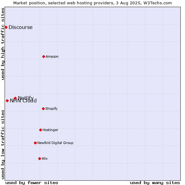 Market position of Netlify vs. NHN Cloud vs. Discourse