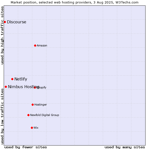 Market position of Netlify vs. Nimbus Hosting vs. Discourse