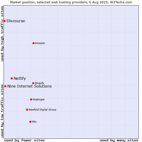 Market position of Netlify vs. Nine Internet Solutions vs. Discourse