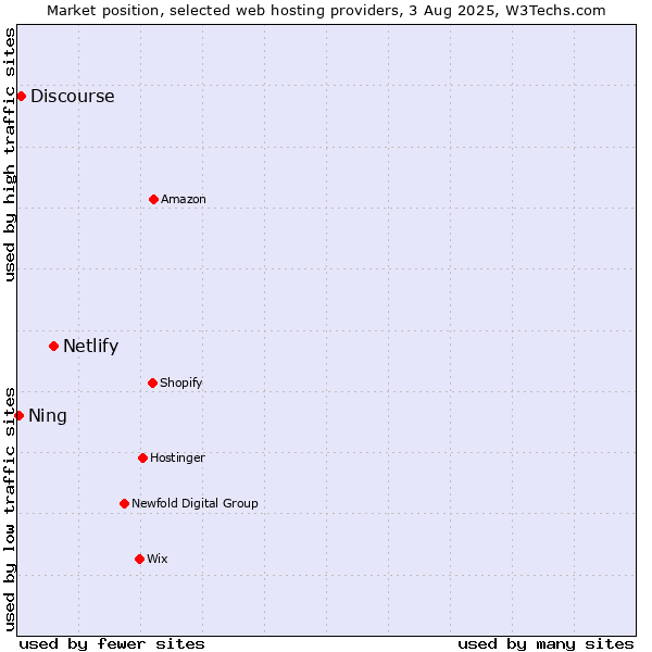 Market position of Netlify vs. Discourse vs. Ning