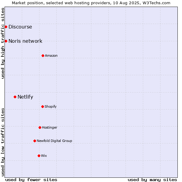 Market position of Netlify vs. Discourse vs. Noris network