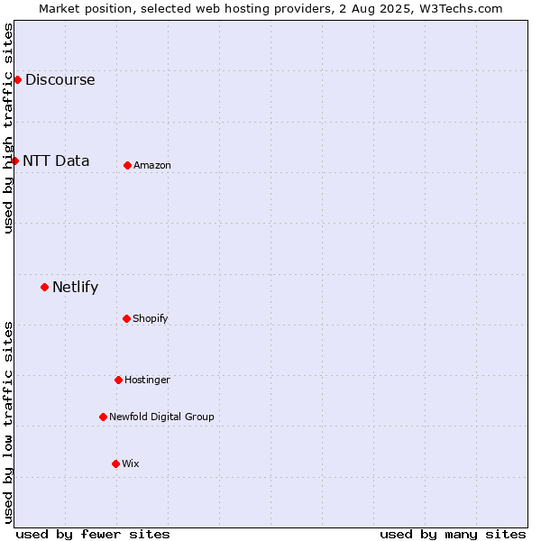 Market position of Netlify vs. Discourse vs. NTT Data