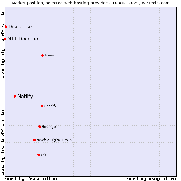 Market position of Netlify vs. Discourse vs. NTT Docomo