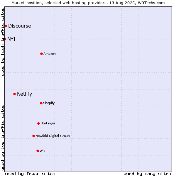 Market position of Netlify vs. Discourse vs. NYI