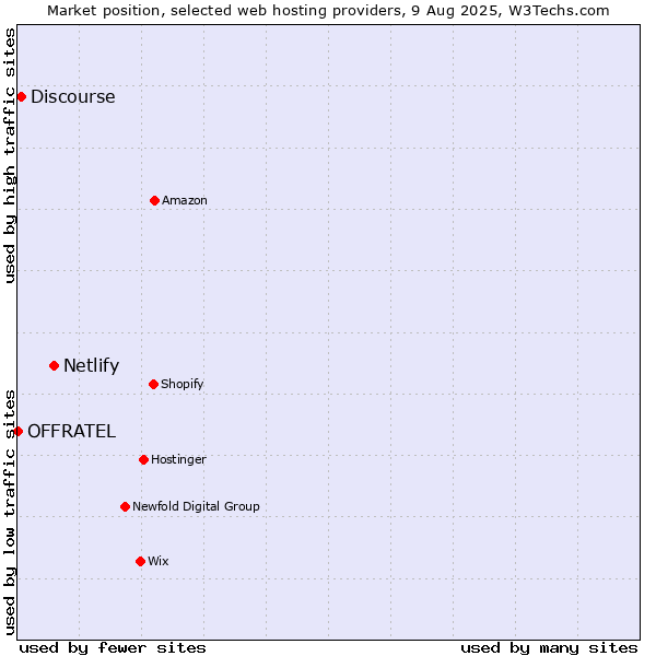 Market position of Netlify vs. Discourse vs. OFFRATEL