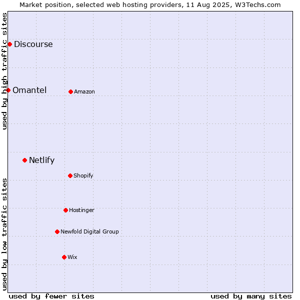 Market position of Netlify vs. Discourse vs. Omantel