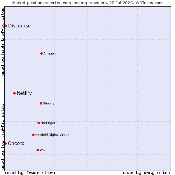 Market position of Netlify vs. Discourse vs. Oncord