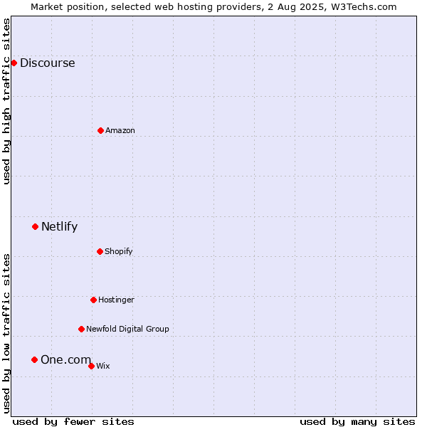 Market position of Netlify vs. One.com vs. Discourse