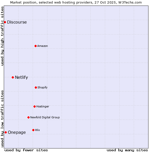 Market position of Netlify vs. Onepage vs. Discourse