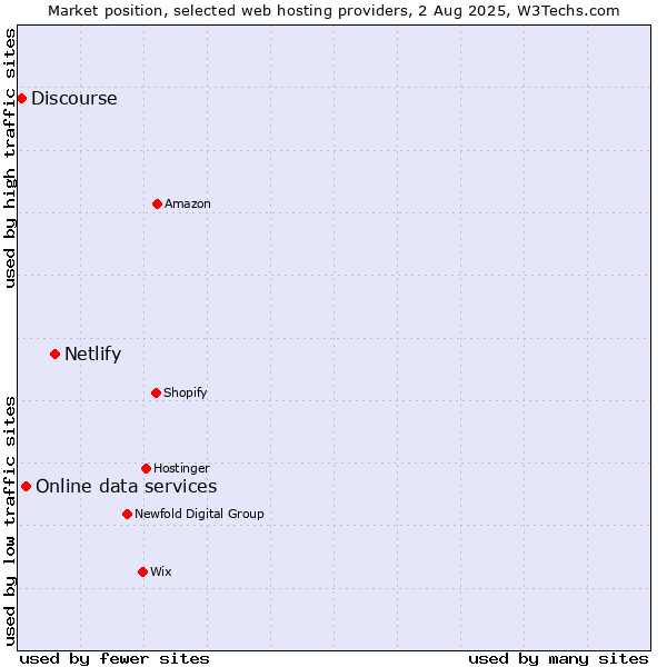 Market position of Netlify vs. Online data services vs. Discourse