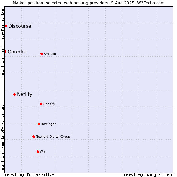 Market position of Netlify vs. Discourse vs. Ooredoo
