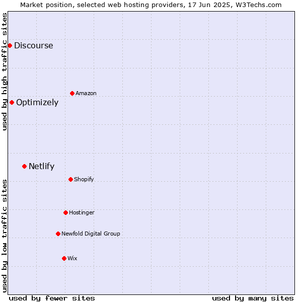 Market position of Netlify vs. Optimizely vs. Discourse