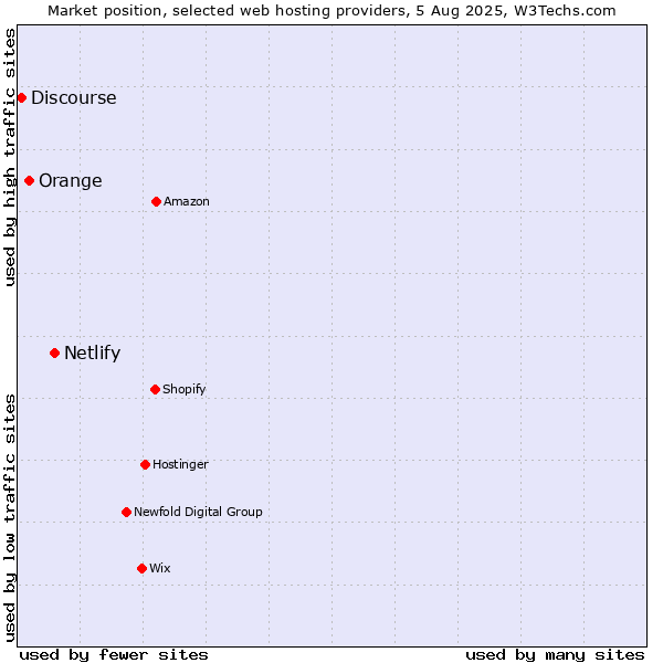 Market position of Netlify vs. Orange vs. Discourse