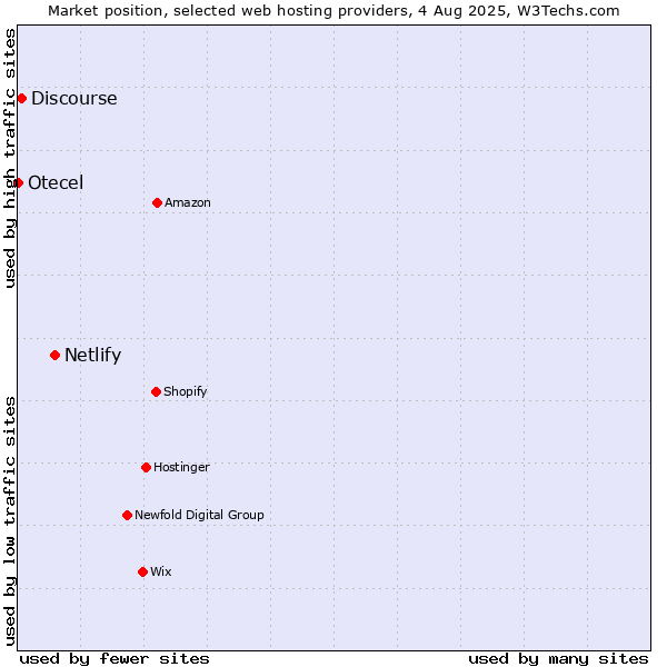 Market position of Netlify vs. Discourse vs. Otecel