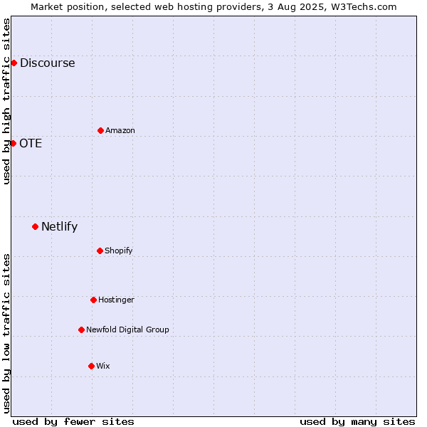 Market position of Netlify vs. Discourse vs. OTE