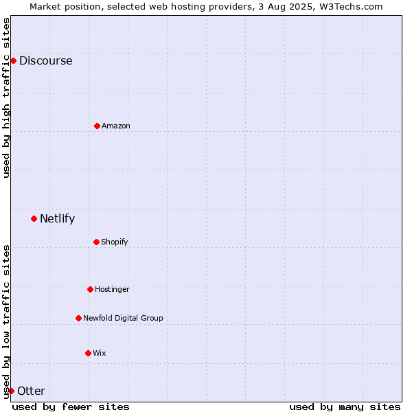 Market position of Netlify vs. Discourse vs. Otter