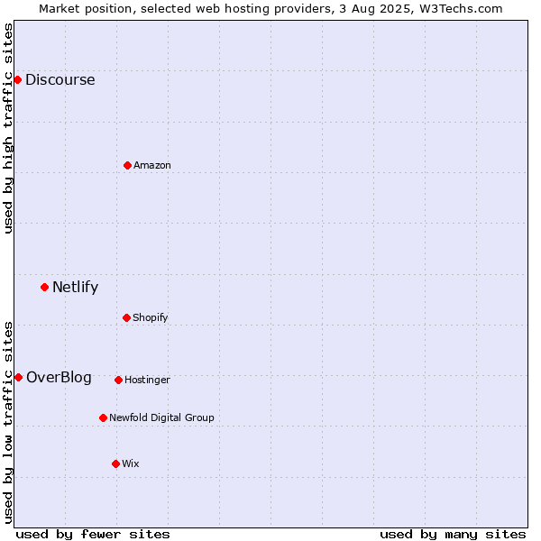 Market position of Netlify vs. OverBlog vs. Discourse