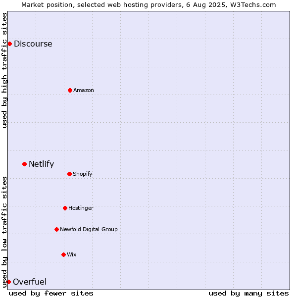 Market position of Netlify vs. Discourse vs. Overfuel