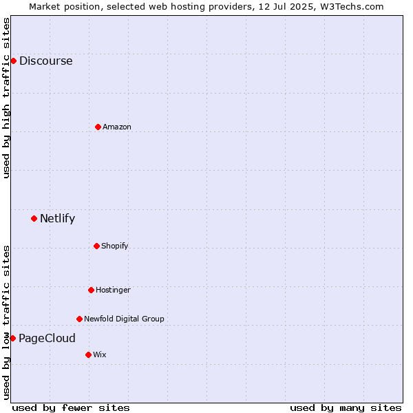 Market position of Netlify vs. Discourse vs. PageCloud