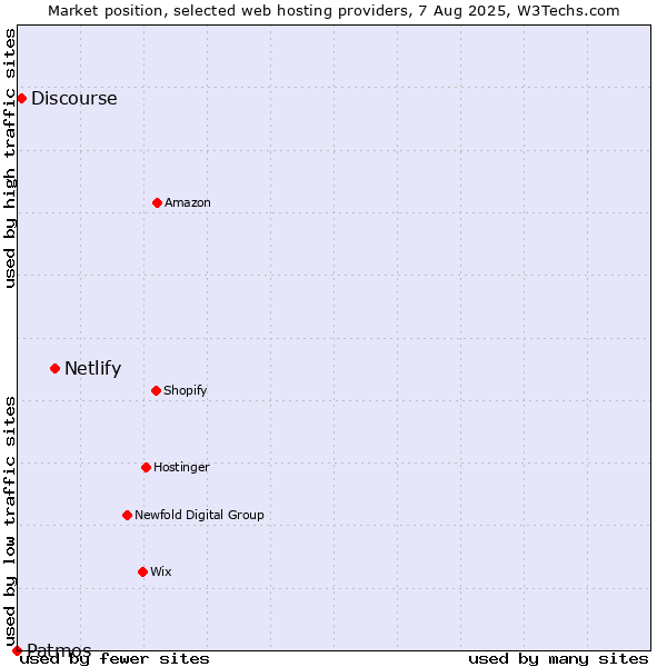 Market position of Netlify vs. Discourse vs. Patmos