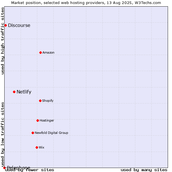 Market position of Netlify vs. Discourse vs. Pelephone