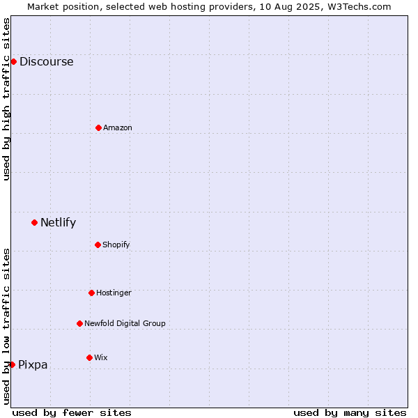 Market position of Netlify vs. Discourse vs. Pixpa