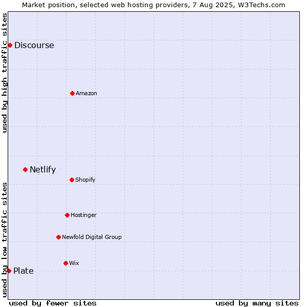 Market position of Netlify vs. Discourse vs. Plate
