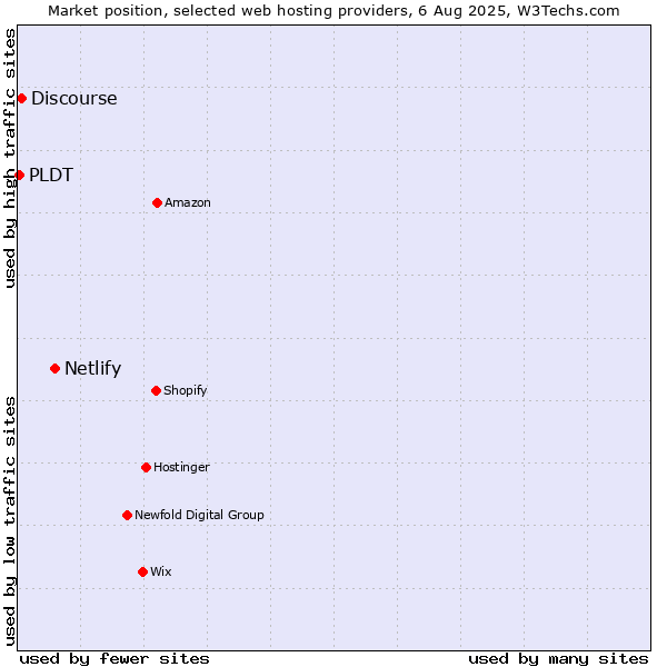 Market position of Netlify vs. Discourse vs. PLDT
